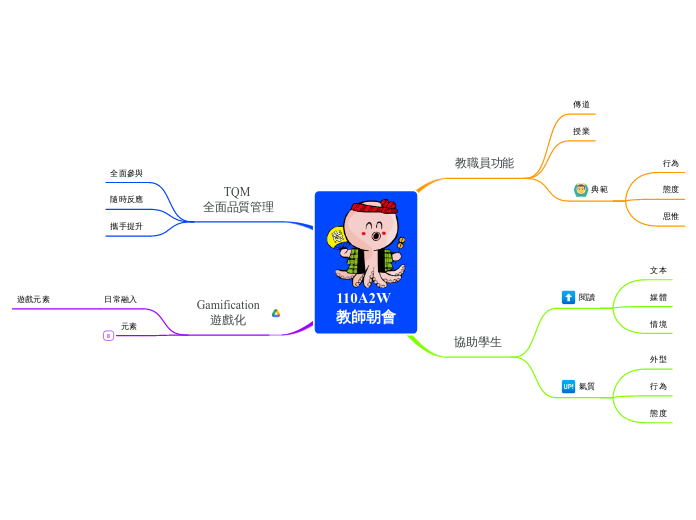 110A2W
教師朝會 - 思維導圖