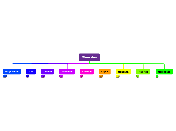 m.van.den.berg2@hva.nl - Mindmap
