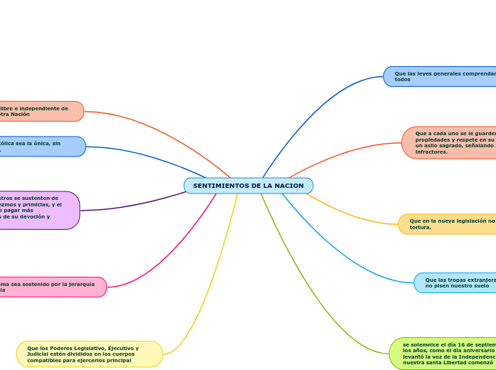 SENTIMIENTOS DE LA NACION - Mind Map SENTIMIENTOS DE LA NACION - Mind Map