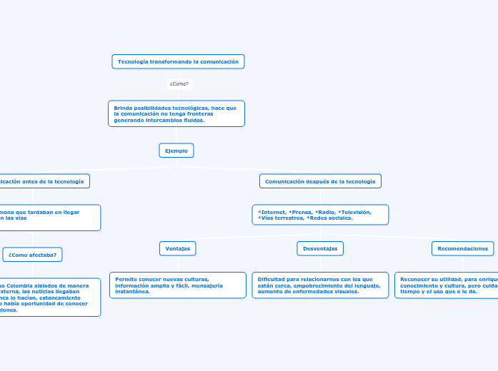 Tecnología transformando la comunicació...- Mapa Mental