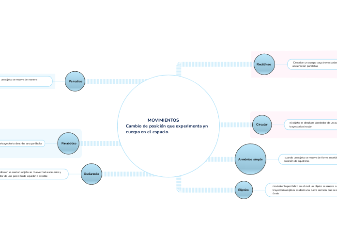                   MOVIMIENTOS
Cambio de...- Mapa Mental