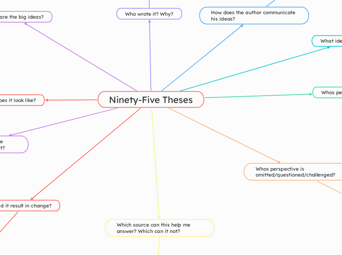 Ninety-Five Theses - Mind Map