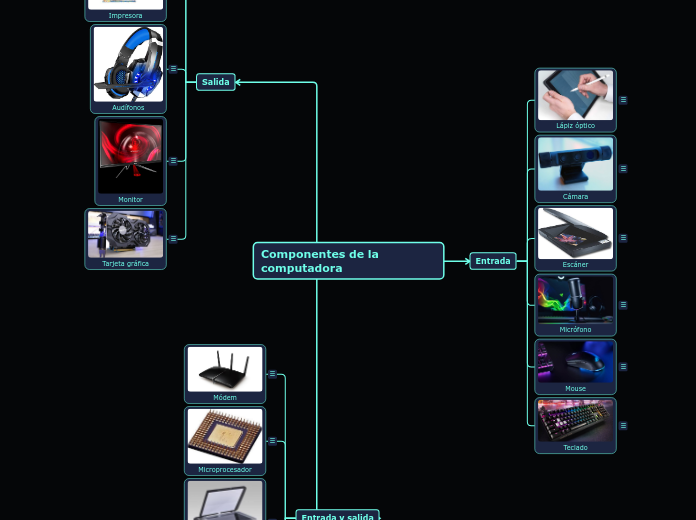 Componentes de una computadora - Mind Map
