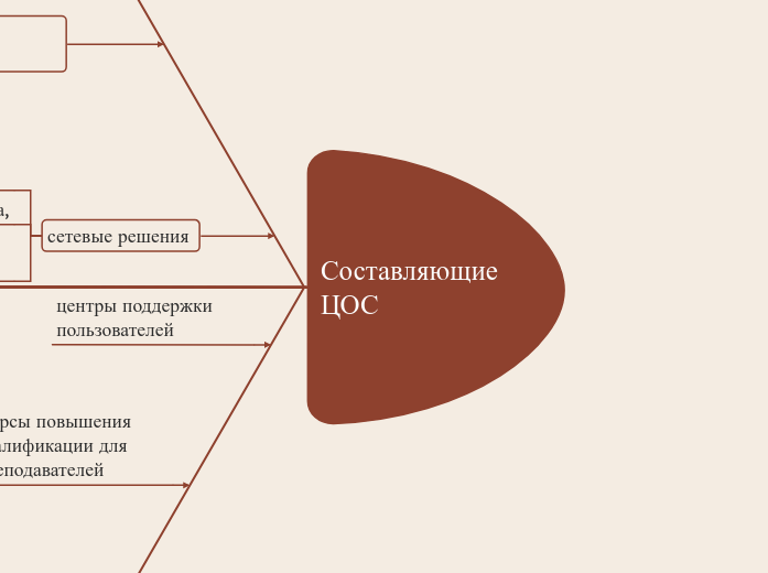 Составляющие ЦОС - Мыслительная карта