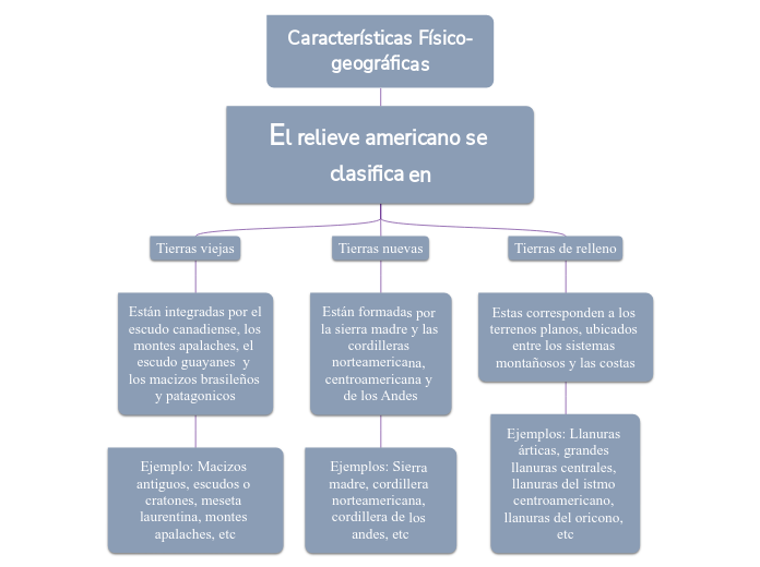 Características Físico-geográficas - Mapa Mental