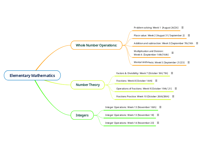 Elementary Mathematics - Mind Map