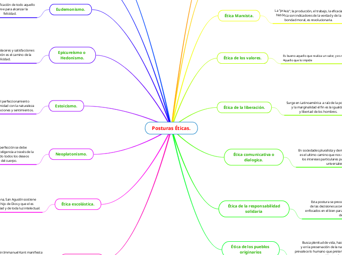 Posturas Éticas. - Mapa Mental