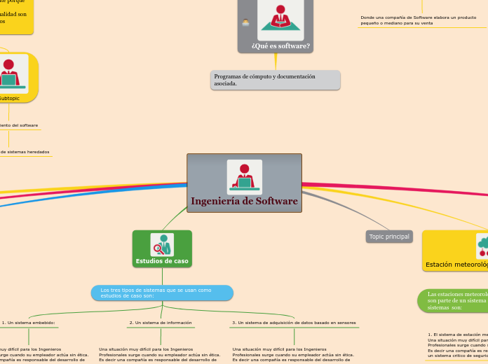 Ingeniería de Software - Mind Map