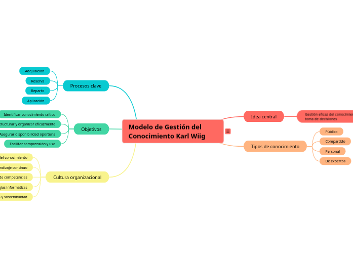Modelo de Gestión del Conocimiento - Wiig