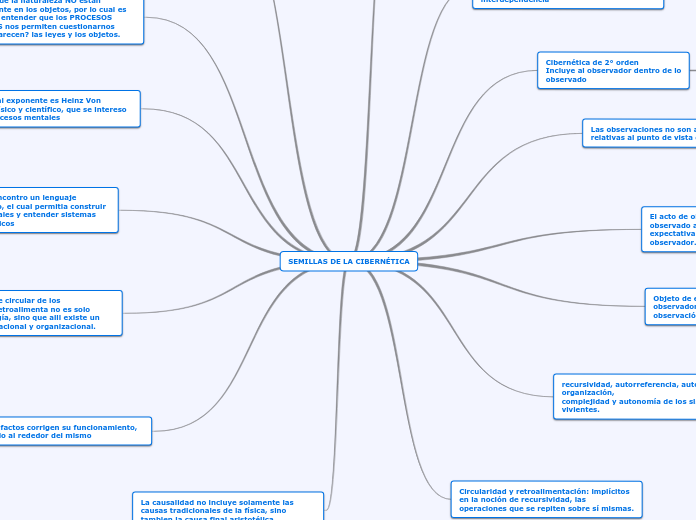 SEMILLAS DE LA CIBERNÉTICA - Mapa Mental