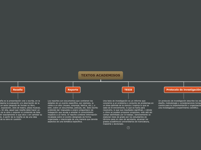 TEXTOS ACADEMISOS - Mapa Mental