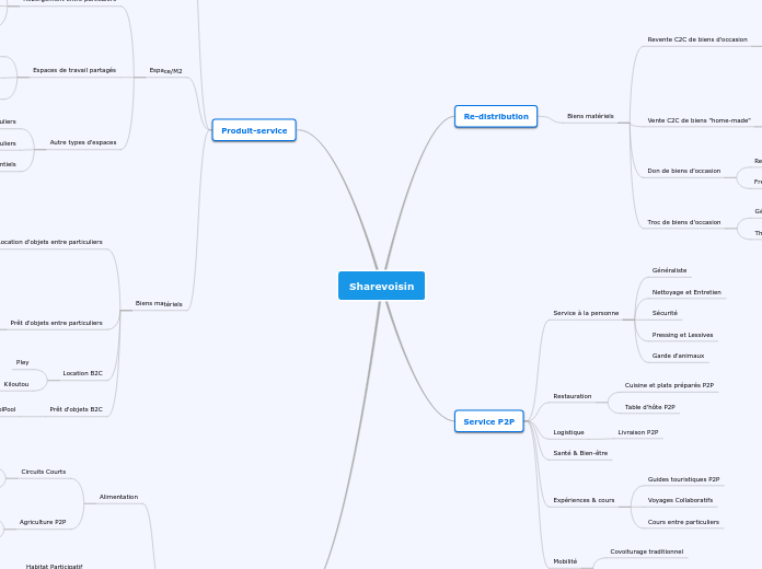 Sharevoisin - Carte Mentale