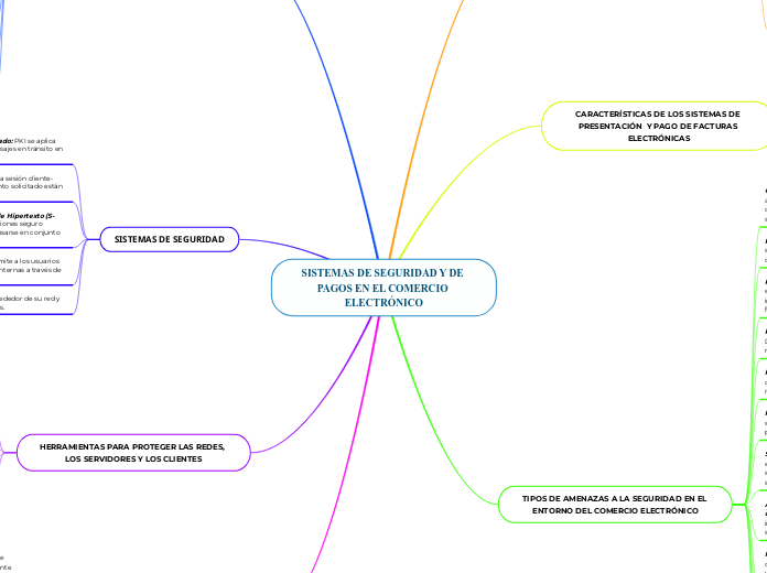 SISTEMAS DE SEGURIDAD Y DE PAGOS EN EL ...- Mapa Mental