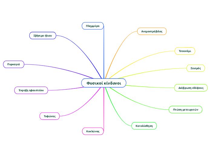 Φυσικοί κίνδυνοι - Mind Map