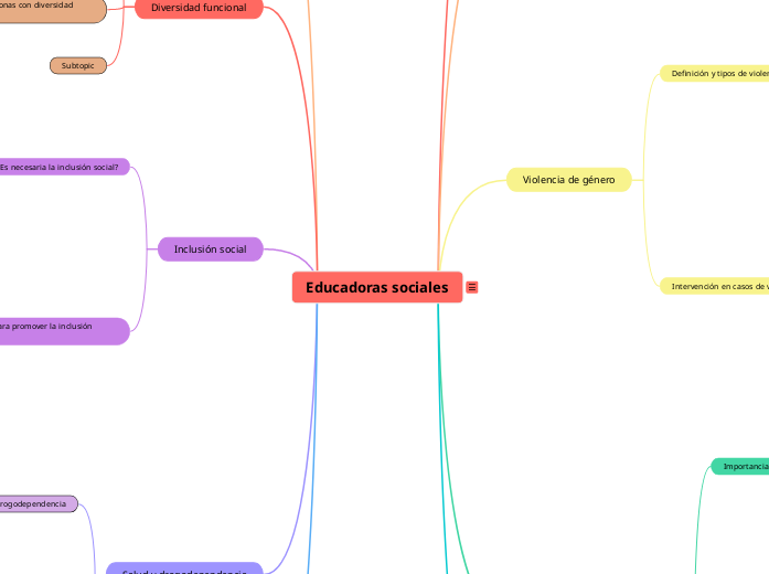 Educadoras sociales - Mapa Mental