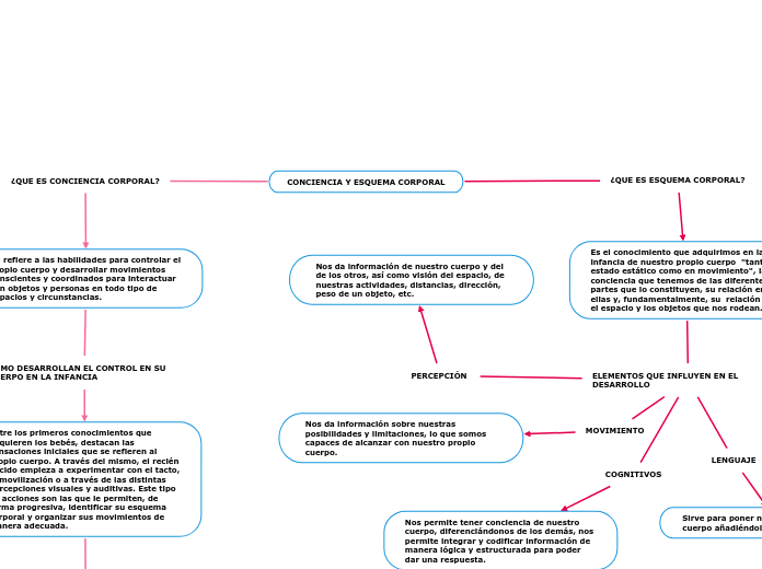 CONCIENCIA Y ESQUEMA CORPORAL - Mapa Mental