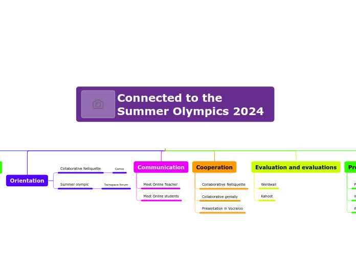 Connected to the Summer Olympics 2024 - Mind Map