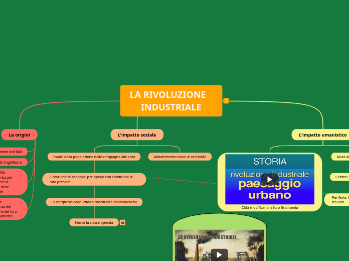LA RIVOLUZIONE INDUSTRIALE - Mind Map