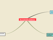 The Industrial Revolution - Mind Map