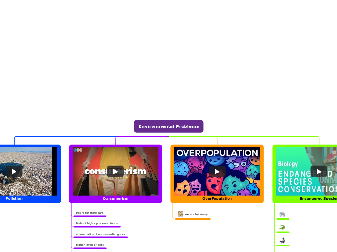 Environmental Problems - Mind Map