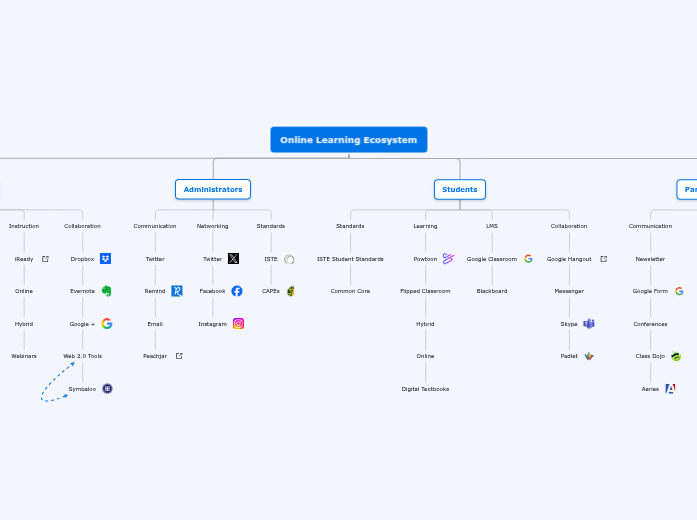 Online Learning Ecosystem