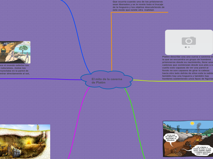 El mito de la caverna de Platón - Mind Map El mito de la caverna de Platón - Mind Map