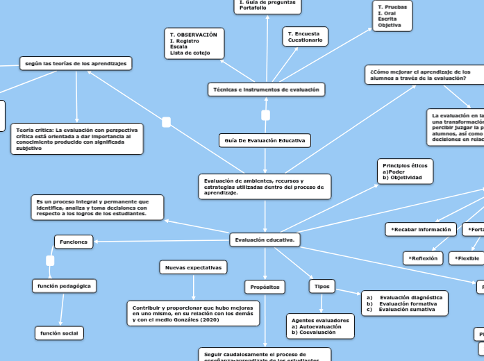 Guía De Evaluación Educativa - Mind Map