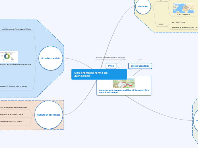 Une première forme de démocratie - Carte Mentale