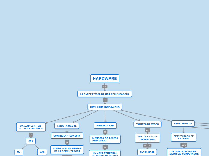 HARDWARE - Mapa Mental