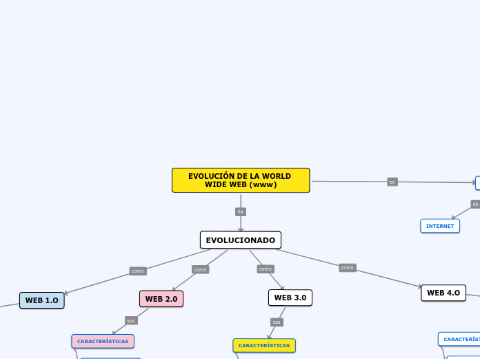 EVOLUCIÓN DE LA WORLD WIDE WEB (www) - Mapa Mental