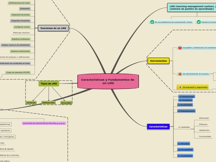 Características y Fundamentos de un LMS - Mapa Mental
