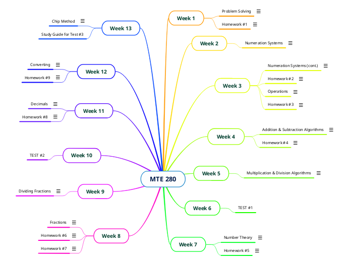 MTE 280 - Mind Map