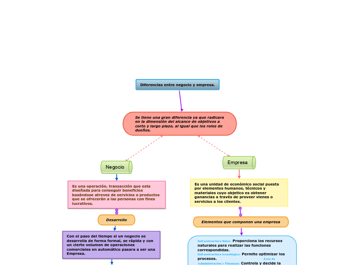 Diferencias entre negocio y empresa. - Mapa Mental