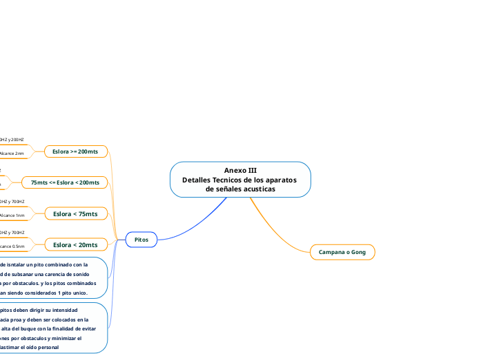 Anexo III Detalles Tecnicos de los aparato...- Mind Map