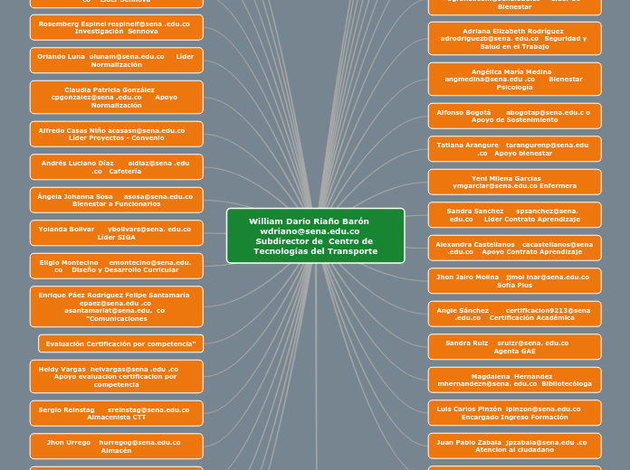 William Darío Riaño Barón	wdriano@sena....- Mapa Mental