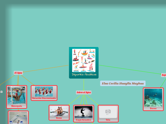 Deportes Acuáticos - Mapa Mental