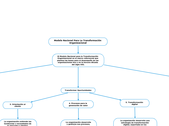 Modelo Nacional Para La Transformación ...- Mapa Mental