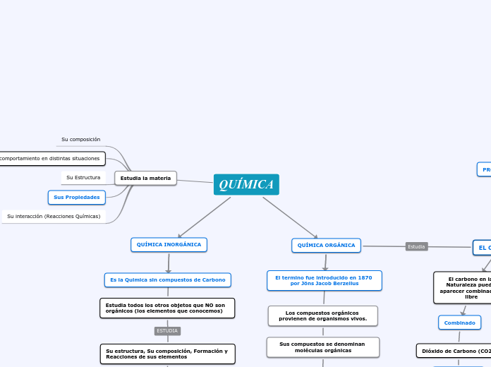 QUÍMICA - Mind Map