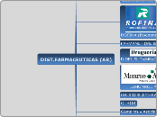 DIST.FARMACEUTICAS (AR) - Mapa Mental