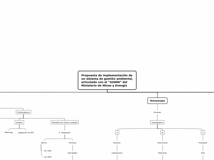 Propuesta de implementación de
un siste...- Mapa Mental
