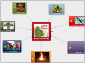 NOVRUZ BAYRAMI - Mind Map