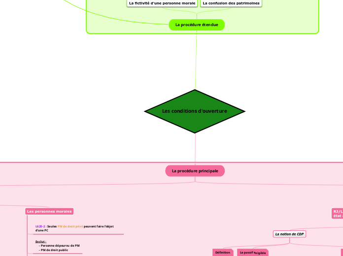 Les conditions d'ouverture - Carte Mentale