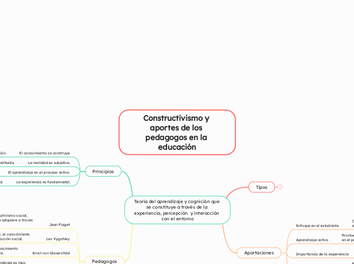 Constructivismo y aportes de los pedago...- Mapa Mental