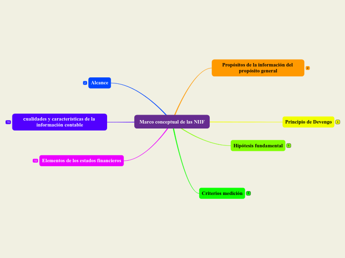 Marco conceptual de las NIIF - Mapa Mental