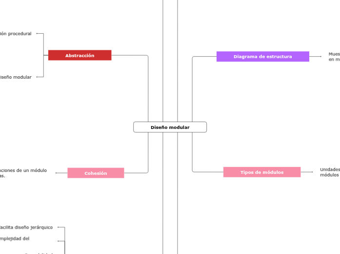 Diseño modular - Mind Map