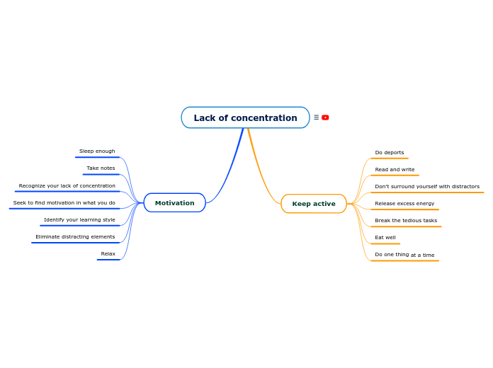 Lack of concentration - Mind Map