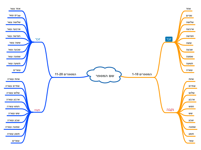 שם המספר - Mind Map