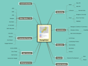 Rangitikei - Mind Map