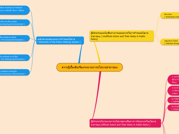 ความรู้เบื้องต้นเรื่องกระบวนการนโยบายสาธาร...- Mind Map