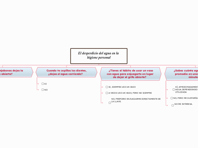 El desperdicio del agua en la higiene personal